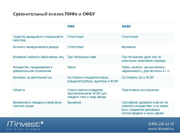 Сравнительный анализ ПИФа и ОФБУ ПИФ ОФБУ Гарантия доходности и сохранности капитала Отсутствует Выплата