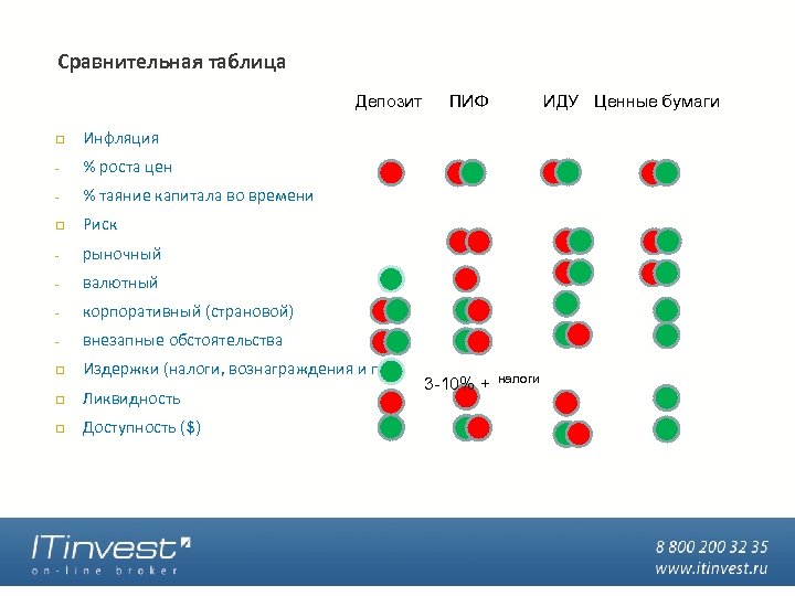 Сравнительная таблица Депозит % роста цен - % таяние капитала во времени Риск -