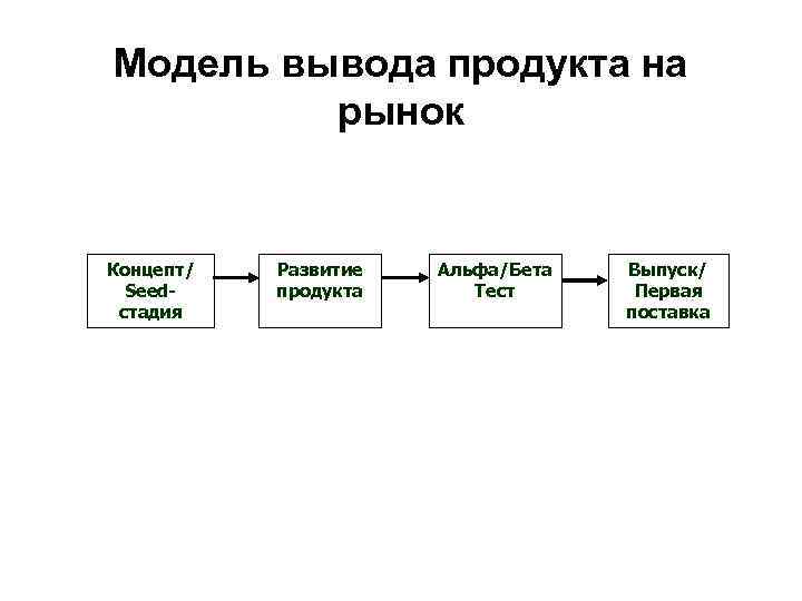 План вывода нового продукта на рынок