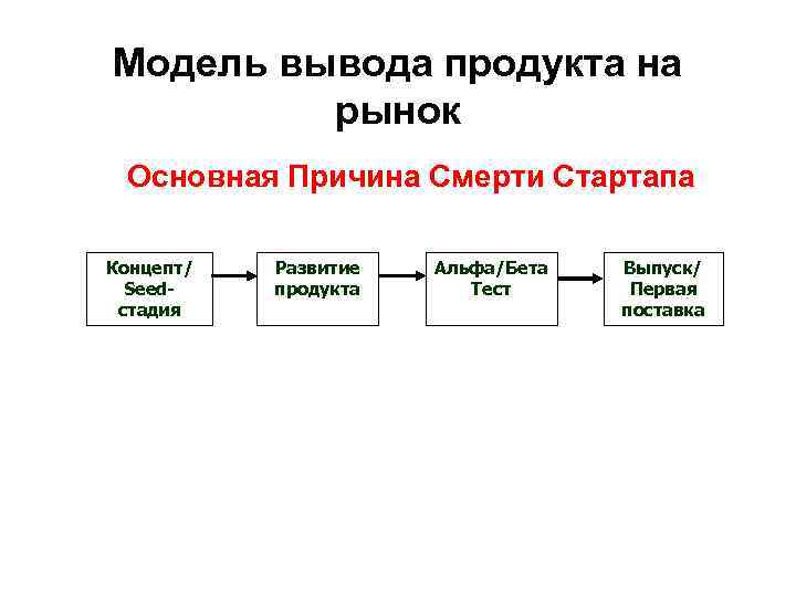 План вывода продукта на рынок