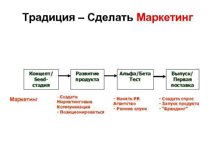 Традиция – Сделать Маркетинг Концепт/ Seedстадия Маркетинг Развитие продукта - Создать Маркетинговые Коммуникации -