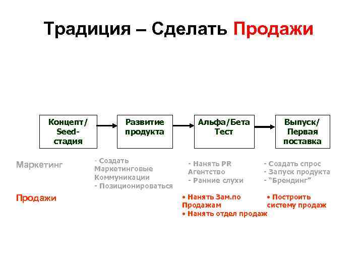 Сделай продаж. Путь развития стартапа по мнению Стива Бланка. История развития продаж. Опишите Типичный путь развития стартапа, по мнению Стива Бланка:. Этапы стартапа по Стиву Бланку.