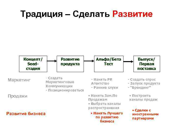 Презентация по развитию продаж