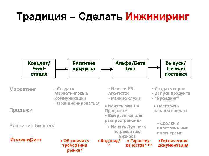 Традиция – Сделать Инжиниринг Концепт/ Seedстадия Маркетинг Развитие продукта - Создать Маркетинговые Коммуникации -