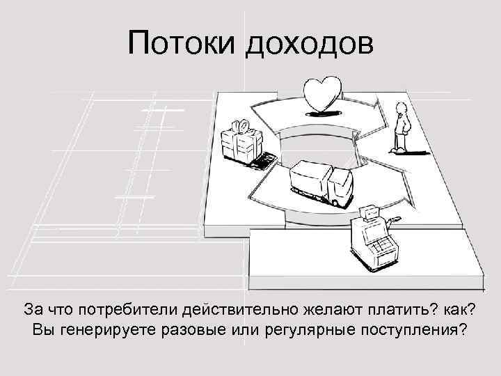 Потоки доходов За что потребители действительно желают платить? как? Вы генерируете разовые или регулярные