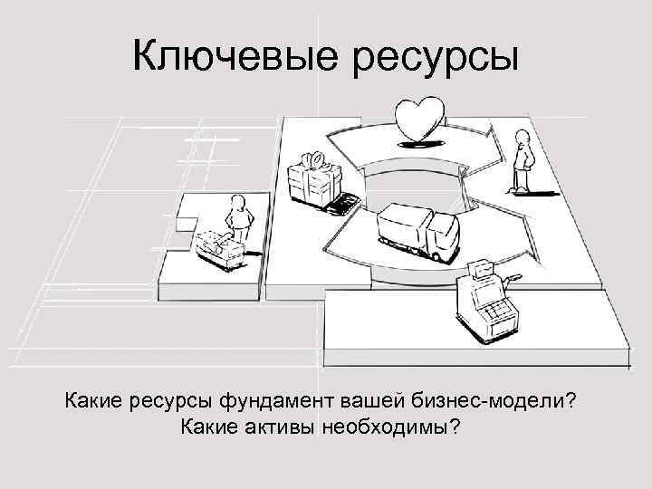 Ключевые ресурсы Какие ресурсы фундамент вашей бизнес-модели? Какие активы необходимы? 