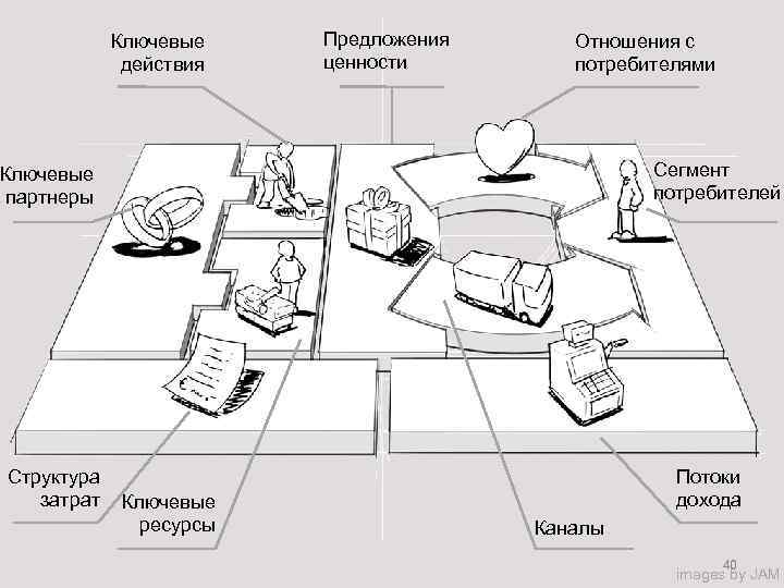 Ключевые действия Предложения ценности Отношения с потребителями Сегмент потребителей Ключевые партнеры Структура затрат Ключевые