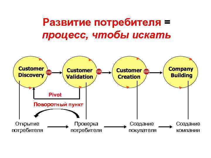 Развитие потребителей