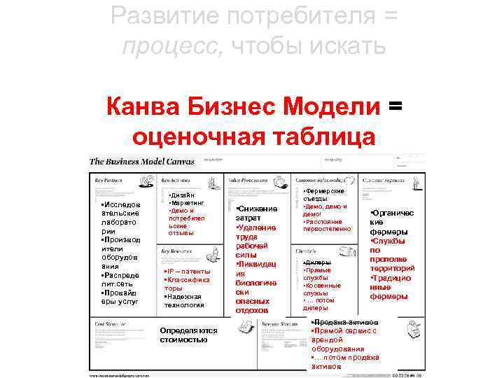 Развитие потребителя = процесс, чтобы искать Канва Бизнес Модели = оценочная таблица Agile Engineering