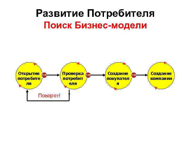 Развитие Потребителя Поиск Бизнес-модели Открытие потребите ля Поворот! Проверка потребит еля Создание покупател я