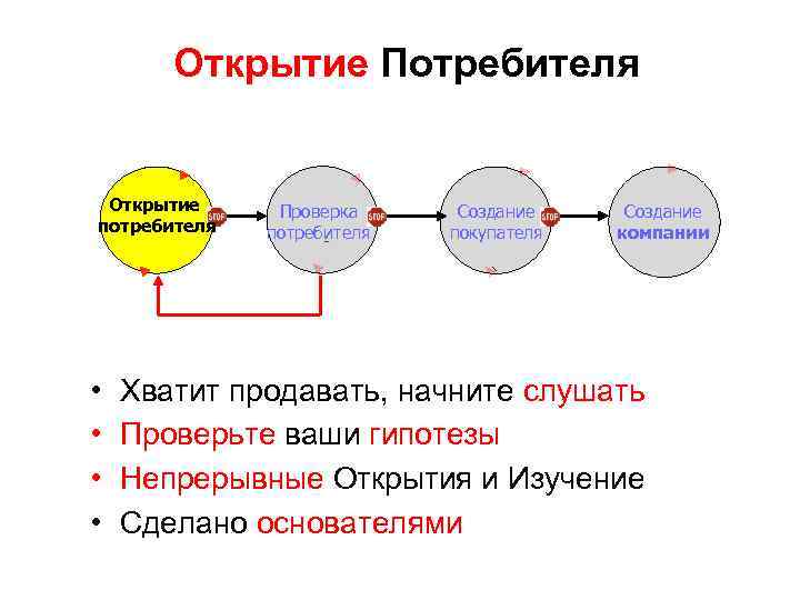 Открытие Потребителя Открытие потребителя • • Проверка потребителя Создание покупателя Создание компании Хватит продавать,