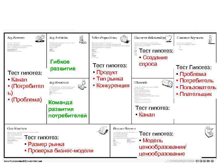 Тест гипотез: • Канал • (Потребител ь) • (Проблема) Гибкое развитие Тест гипотез: •