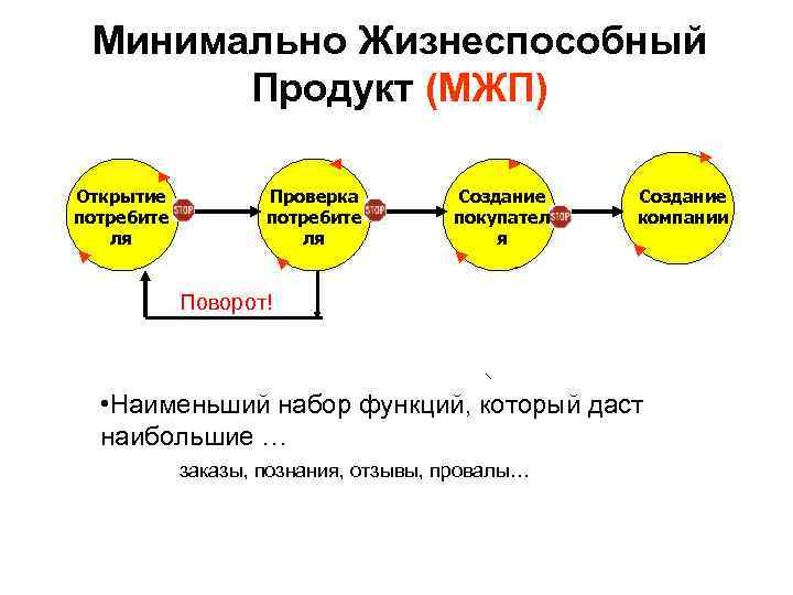 Минимально Жизнеспособный Продукт (МЖП) Открытие потребите ля Проверка потребите ля Создание покупател я Создание