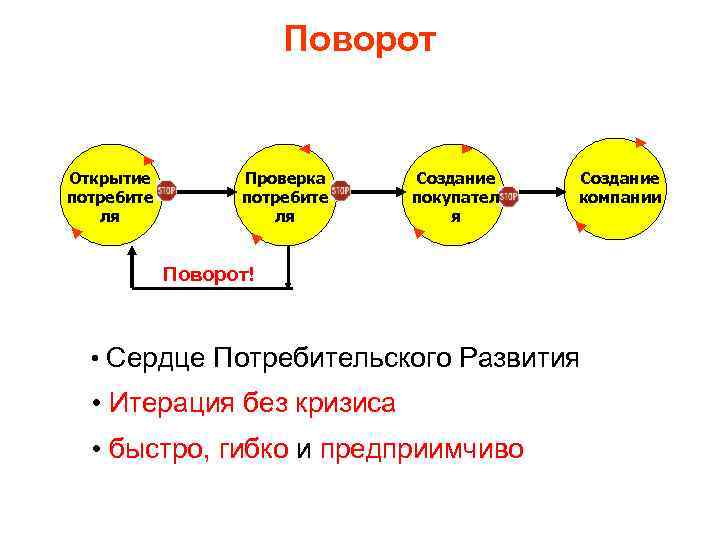 Поворот Открытие потребите ля Проверка потребите ля Создание покупател я Создание компании Поворот! •