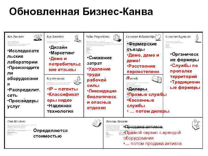 Канва бизнес модели. Таблица бизнес модели Остервальдера. Канва бизнес-модели Александра Остервальдера. Канва бизнес-модели (Business model Canvas). Построение бизнес моделей.