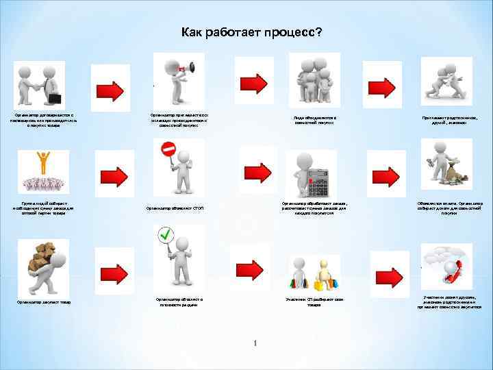  Как работает процесс? Организатор договаривается с поставщиком или производителем о покупке товара Организатор