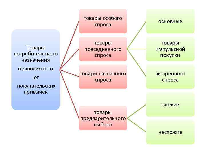 На какие группы в зависимости. Товары потребительского спроса. Товары от покупательских привычек. Классификация товаров на основе покупательских привычек. Потребительское Назначение продукции.