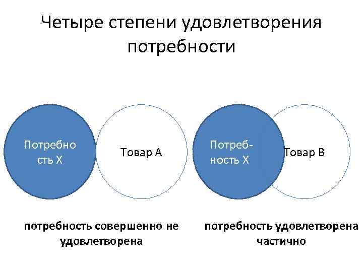 Потребность признаки. Три степени удовлетворения потребности. Стадии удовлетворения потребностей. Степень удовлетворенности потребностей. Три степени удовлетворенности потребности товара.