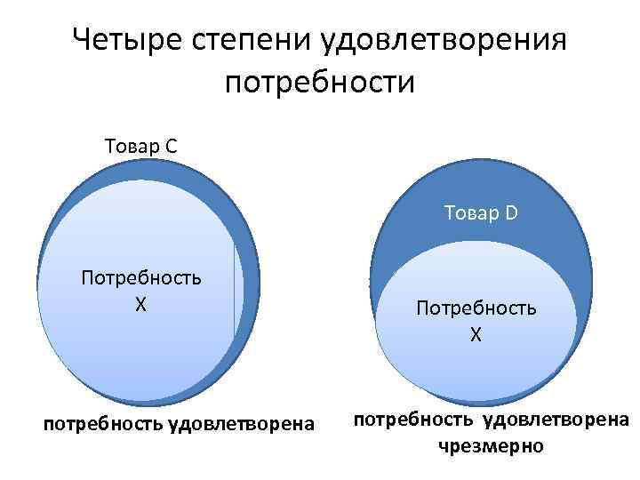 Товары нужд. Стадии удовлетворения потребностей. Три степени удовлетворения потребности. Степень удовлетворения товаром ‑ это. Степень удовлетворенности потребностей.