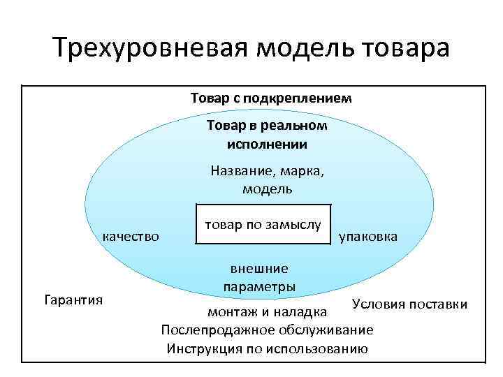 Трехуровневая модель товара Товар с подкреплением Товар в реальном исполнении Название, марка, модель качество