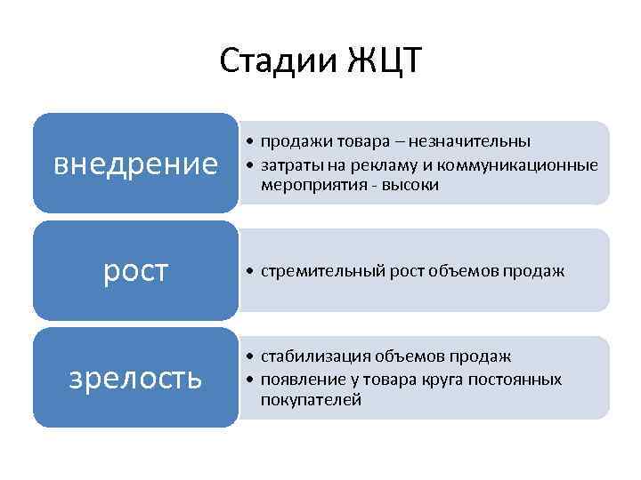 Стадии ЖЦТ внедрение • продажи товара – незначительны • затраты на рекламу и коммуникационные