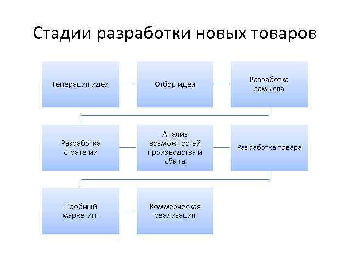 Разработка продукта схема