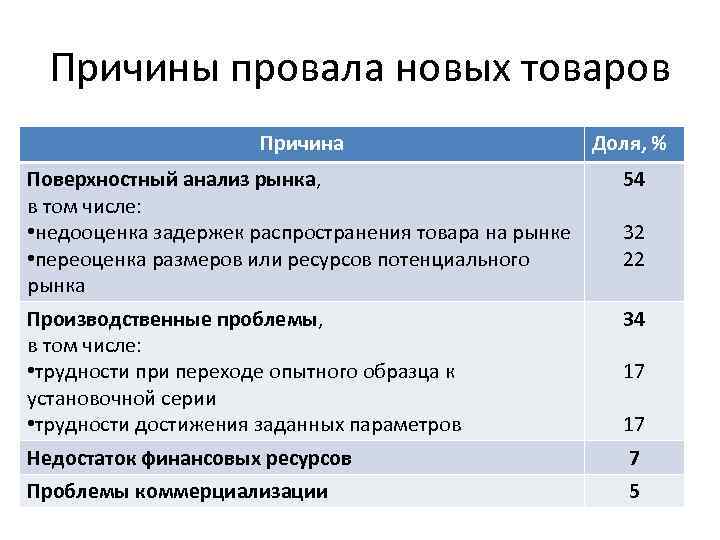 Причины провала новых товаров Причина Доля, % Поверхностный анализ рынка, в том числе: •