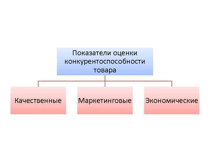 Показатели оценки конкурентоспособности товара Качественные Маркетинговые Экономические 