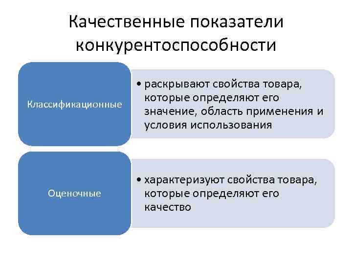 Качественные показатели конкурентоспособности Классификационные • раскрывают свойства товара, которые определяют его значение, область применения