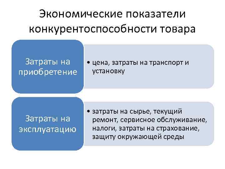Экономические показатели конкурентоспособности товара Затраты на • цена, затраты на транспорт и установку приобретение