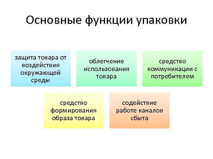 Основные функции упаковки защита товара от воздействия окружающей среды облегчение использования товара средство формирования