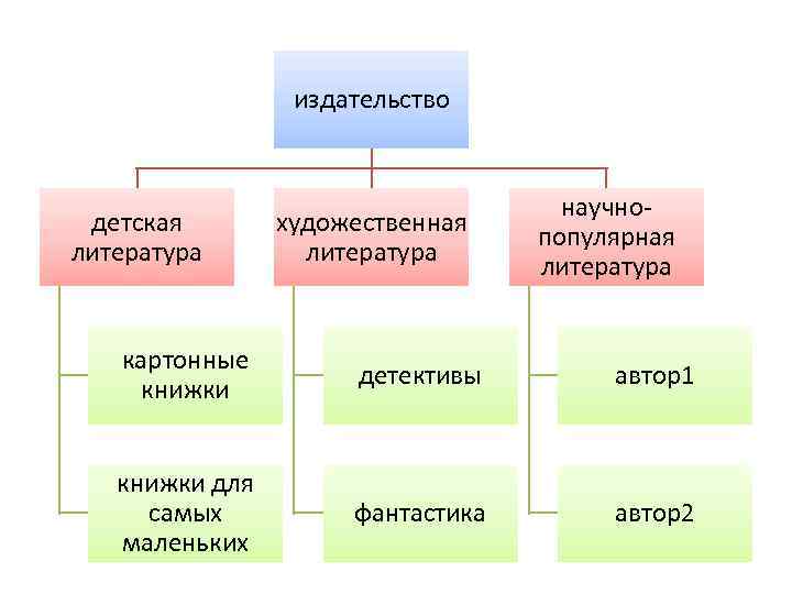 издательство детская литература художественная литература научнопопулярная литература картонные книжки детективы автор1 книжки для самых