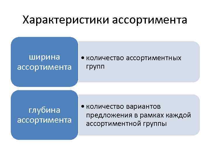 Характеристики ассортимента ширина • количество ассортиментных групп ассортимента • количество вариантов глубина предложения в