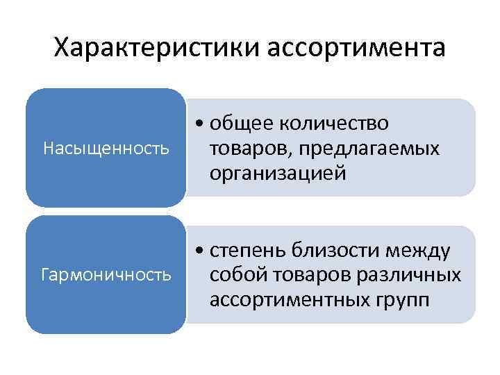 Характеристики ассортимента Насыщенность • общее количество товаров, предлагаемых организацией • степень близости между Гармоничность