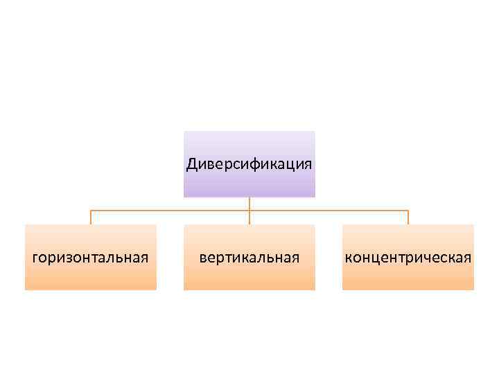 Диверсификация горизонтальная вертикальная концентрическая 