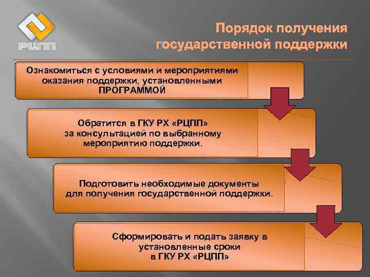 Получение поддержки. Алгоритм получения государственной поддержки бизнеса. Условия для получения господдержки бизнеса. Этап получения господдержки. Бизнес план для получение господдержки.