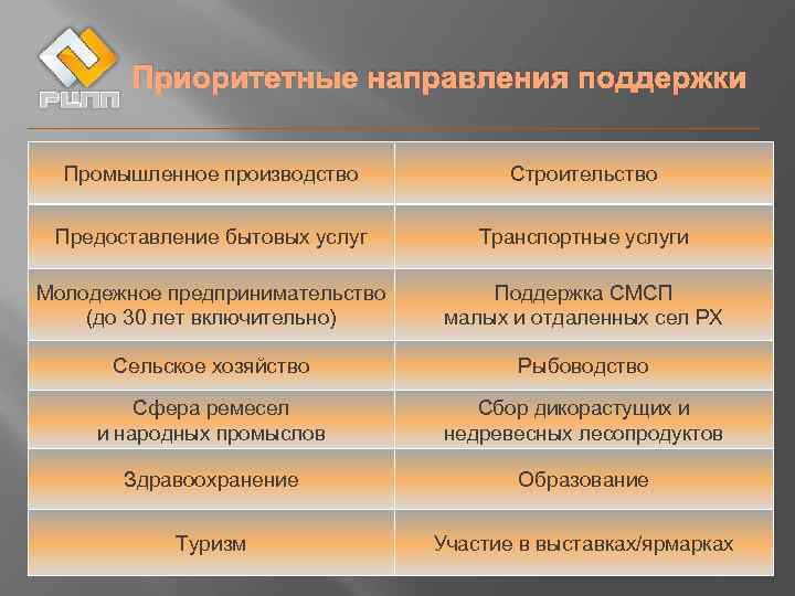 Приоритетные направления поддержки Промышленное производство Строительство Предоставление бытовых услуг Транспортные услуги Молодежное предпринимательство (до