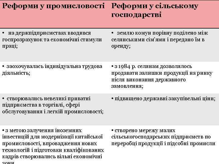 Реформи у промисловості Реформи у сільському Сутність “ чотирьох модернізацій ” господарстві • на