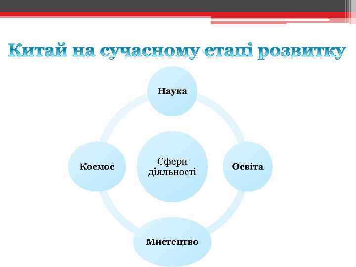 Наука Космос Сфери діяльності Мистецтво Освіта 