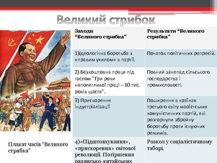Заходи “Великого стрибка” Результати “Великого стрибка” 1)Ідеологічна боротьба з «правим ухилом» в партії. Початок