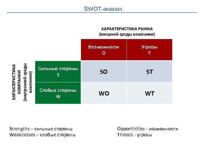 SWOT-анализ ХАРАКТЕРИСТИКА РЫНКА (внешней среды компании) ХАРАКТЕРИСТИКА КОМПАНИИ (внутренней среды компании) Возможности O Угрозы