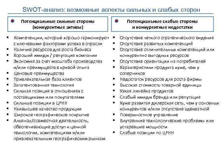 SWOT-анализ: возможные аспекты сильных и слабых сторон Потенциальные сильные стороны (конкурентные активы) § Компетенции,