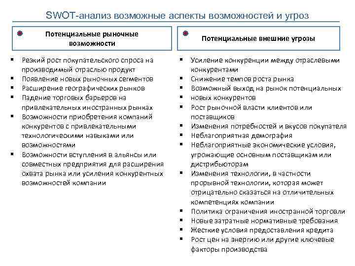 SWOT-анализ возможные аспекты возможностей и угроз Потенциальные рыночные возможности § Резкий рост покупательского спроса