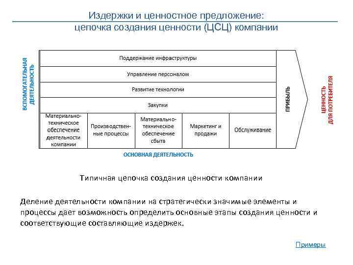 Издержки и ценностное предложение: цепочка создания ценности (ЦСЦ) компании Типичная цепочка создания ценности компании