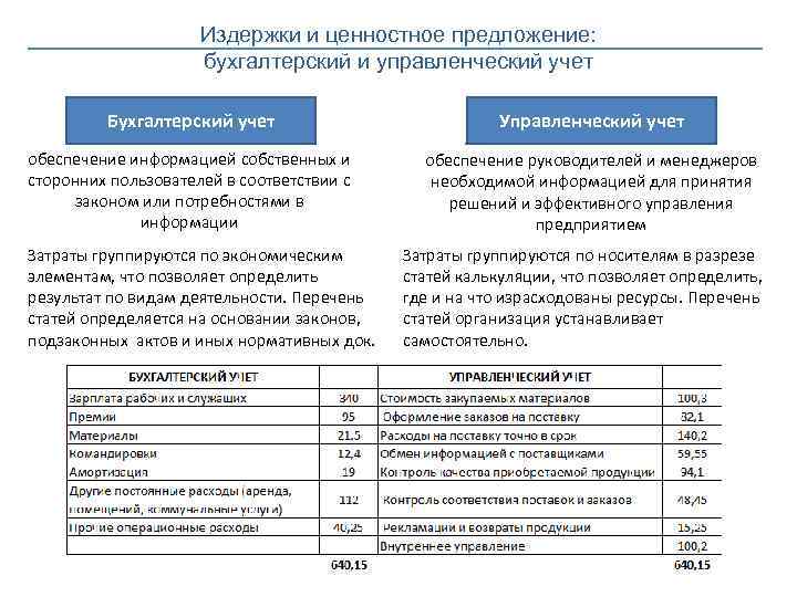 Издержки и ценностное предложение: бухгалтерский и управленческий учет Бухгалтерский учет Управленческий учет обеспечение информацией