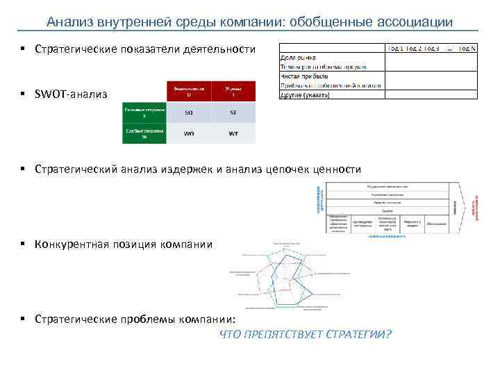 Анализ внутренней среды компании: обобщенные ассоциации § Стратегические показатели деятельности § SWOT-анализ § Стратегический