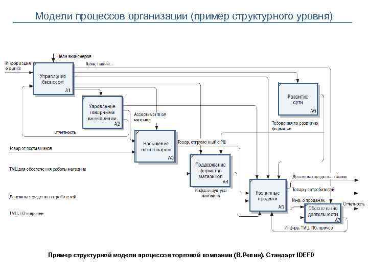 Модели процессов организации (пример структурного уровня) Пример структурной модели процессов торговой компании (В. Репин).