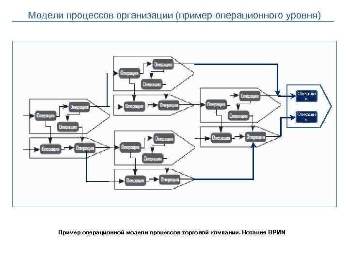 Модели процессов организации (пример операционного уровня) Операци я Пример операционной модели процессов торговой компании.