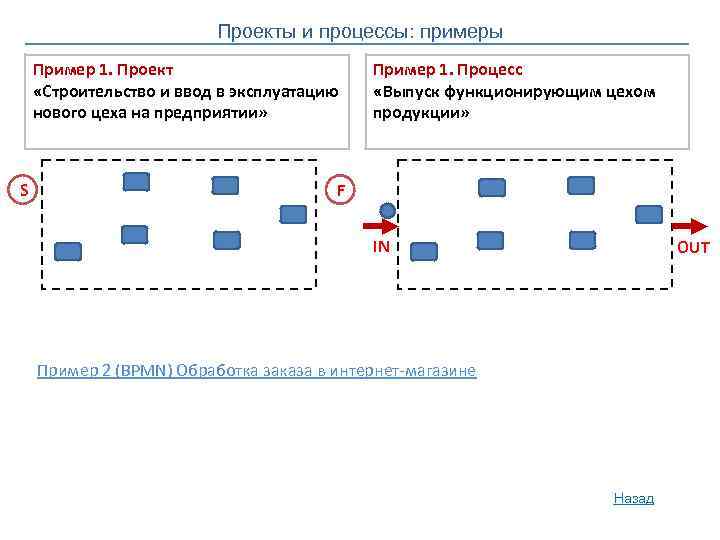 Проекты и процессы: примеры Пример 1. Проект «Строительство и ввод в эксплуатацию нового цеха