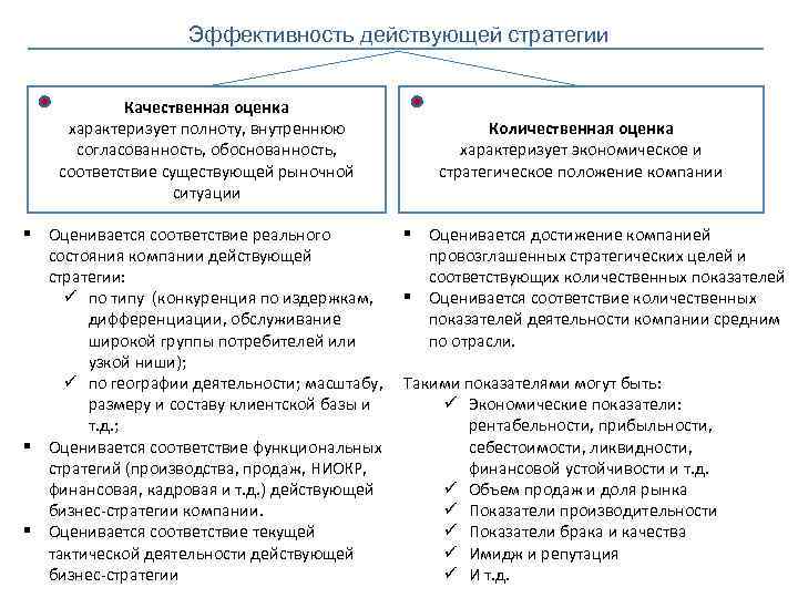 Эффективность действующей стратегии Качественная оценка характеризует полноту, внутреннюю согласованность, обоснованность, соответствие существующей рыночной ситуации